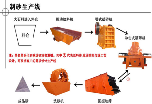 什么问题会导致制砂生产线出料不均匀